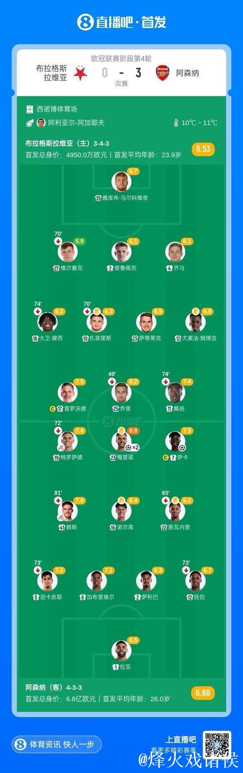 梅里诺双响炮 阿森纳3-0完胜布拉格斯拉维亚喜迎10连胜 梅里诺双响炮 阿森纳3-0完胜布拉格斯拉维亚喜迎10连胜